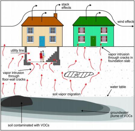 What is Vapor Intrusion
